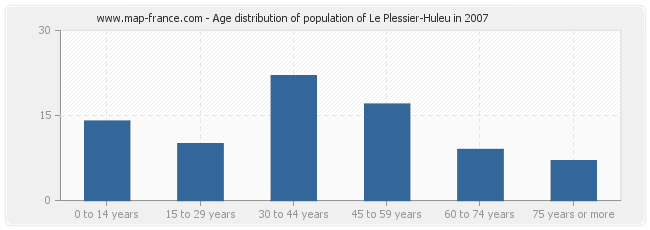 Age distribution of population of Le Plessier-Huleu in 2007